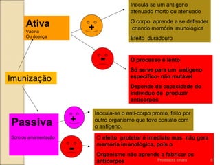Imunização
Ativa
Vacina
Ou doença
Passiva
Soro ou amamentação
Inocula-se um antígeno
atenuado morto ou atenuado
O corpo aprende a se defender
criando memória imunológica
Efeito duradouro
O processo é lento
Só serve para um antígeno
específico- não mutável
Depende da capacidade do
indivíduo de produzir
anticorpos
Inocula-se o anti-corpo pronto, feito por
outro organismo que teve contato com
o antígeno.
O efeito protetor é imediato mas não gera
memória imunológica, pois o
Organismo não aprende a fabricar os
anticorpos
+
-
+
-
Professora Ionara 61
 