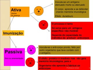 Imunização
Ativa
Vacina
Ou doença
Passiva
Soro ou amamentação
Inocula-se um antígeno
atenuado morto ou atenuado
O corpo aprende a se defender
criando memória imunológica
Efeito duradouro
O processo é lento
Só serve para um antígeno
específico- não mutável
Depende da capacidade do
indivíduo de produzir anticorpos
Inocula-se o anti-corpo pronto, feito por
outro organismo que teve contato com
o antígeno.
O efeito protetor é imediato mas não gera
memória imunológica, pois o
Organismo não aprende a fabricar os
anticorpos
+
-
+
-
Professora Ionara 62
 