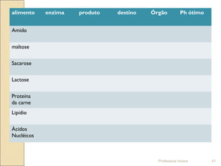 Professora Ionara 41
alimento enzima produto destino Órgão Ph ótimo
Amido
maltose
Sacarose
Lactose
Proteína
da carne
Lipídio
Àcidos
Nucléicos
 