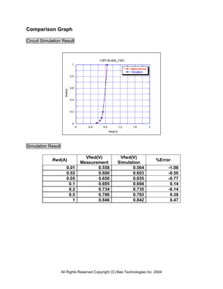 Comparison Graph

Circuit Simulation Result




Simulation Result

                                 Vfwd(V)              Vfwd(V)
             Ifwd(A)                                                        %Error
                               Measurement           Simulation
                       0.01           0.558                 0.564                  -1.08
                       0.02           0.600                 0.603                  -0.50
                       0.05           0.650                 0.655                  -0.77
                        0.1           0.695                 0.694                   0.14
                        0.2           0.734                 0.735                  -0.14
                        0.5           0.786                 0.783                   0.38
                          1           0.846                 0.842                   0.47




                    All Rights Reserved Copyright (C) Bee Technologies Inc. 2004
 