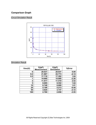 Comparison Graph

Circuit Simulation Result




Simulation Result

                                  Cj(pF)               Cj(pF)
              Vrev(V)                                                      %Error
                               Measurement           Simulation
                           0          28.637               28.637                   0.00
                         0.2          21.867               22.773                  -4.14
                         0.5          17.718               17.392                   1.84
                           1          14.669               15.000                  -2.26
                           2          11.817               11.519                   2.52
                           5           8.695                8.552                   1.64
                          10           6.748                6.680                   1.01
                          20           5.190                5.213                  -0.44
                          50           3.624                3.737                  -3.12
                        100            2.760                2.858                  -3.55




                    All Rights Reserved Copyright (C) Bee Technologies Inc. 2004
 
