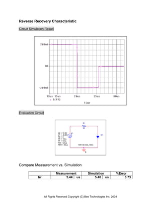 Reverse Recovery Characteristic

Circuit Simulation Result




Evaluation Circuit


                                                       R1

                                                       50

                                V2 = 10.8V    V1
                                V1 = -9.25V                           D1
                                TD = 0
                                TR = 10ns
                                TF = 10ns
                                PW = 20us
                                PER = 50us         1SR139-400_150C



                                                            0




Compare Measurement vs. Simulation

                              Measurement                       Simulation      %Error
             trr                   5.44 us                          5.48 us          0.73




                     All Rights Reserved Copyright (C) Bee Technologies Inc. 2004
 