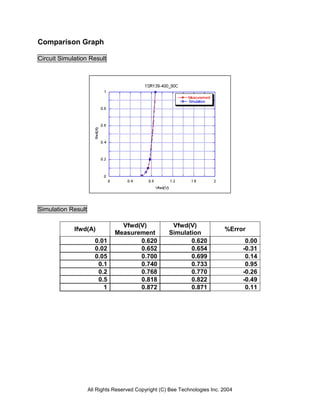 Comparison Graph

Circuit Simulation Result




Simulation Result

                                 Vfwd(V)              Vfwd(V)
             Ifwd(A)                                                        %Error
                               Measurement           Simulation
                       0.01           0.620                 0.620                   0.00
                       0.02           0.652                 0.654                  -0.31
                       0.05           0.700                 0.699                   0.14
                        0.1           0.740                 0.733                   0.95
                        0.2           0.768                 0.770                  -0.26
                        0.5           0.818                 0.822                  -0.49
                          1           0.872                 0.871                   0.11




                    All Rights Reserved Copyright (C) Bee Technologies Inc. 2004
 