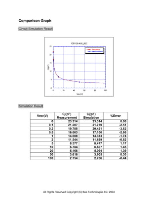 Comparison Graph

Circuit Simulation Result




Simulation Result

                                  Cj(pF)               Cj(pF)
             Vrev(V)                                                        %Error
                               Measurement           Simulation
                           0          23.314               23.314                   0.00
                         0.1          21.207               21.739                  -2.51
                         0.2          19.708               20.421                  -3.62
                         0.5          16.663               17.106                  -2.66
                           1          14.088               14.333                  -1.74
                           2          11.544               11.639                  -0.82
                           5           8.577                8.477                   1.17
                          10           6.704                6.607                   1.45
                          20           5.166                5.094                   1.39
                          50           3.616                3.605                   0.30
                        100            2.754                2.766                  -0.44




                    All Rights Reserved Copyright (C) Bee Technologies Inc. 2004
 