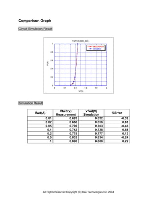 Comparison Graph

Circuit Simulation Result




Simulation Result

                                Vfwd(V)                Vfwd(V)
            Ifwd(A)                                                           %Error
                              Measurement             Simulation
                      0.01            0.620                  0.622                 -0.32
                      0.02            0.660                  0.656                  0.61
                      0.05            0.700                  0.703                 -0.43
                       0.1            0.742                  0.738                  0.54
                       0.2            0.778                  0.777                  0.13
                       0.5            0.832                  0.834                 -0.24
                         1            0.890                  0.888                  0.22




                    All Rights Reserved Copyright (C) Bee Technologies Inc. 2004
 