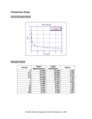 Comparison Graph

Circuit Simulation Result




Simulation Result

                                  Cj(pF)               Cj(pF)
             Vrev(V)                                                        %Error
                               Measurement           Simulation
                         0            23.445               23.445                   0.00
                       0.1            21.279               22.000                  -3.39
                       0.2            19.775               19.924                  -0.75
                       0.5            16.688               16.954                  -1.59
                         1            14.106               14.313                  -1.47
                         2            11.560               11.632                  -0.62
                         5             8.596                8.467                   1.50
                        10             6.727                6.621                   1.58
                        20             5.187                5.101                   1.66
                        50             3.635                3.604                   0.85
                       100             2.778                2.765                   0.47




                    All Rights Reserved Copyright (C) Bee Technologies Inc. 2004
 