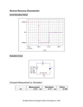 Reverse Recovery Characteristic

Circuit Simulation Result




Evaluation Circuit


                                                       R1

                                                       50

                                 V2 = 10.8V   V1
                                 V1 = -9.2V                            D1
                                 TD = 0
                                 TR = 10ns
                                 TF = 10ns
                                 PW = 20us
                                 PER = 50us        1SR139-600_80C



                                                            0




Compare Measurement vs. Simulation

                               Measurement                      Simulation      %Error
              trr                   5.12  us                       5.11    us       0.195




                     All Rights Reserved Copyright (C) Bee Technologies Inc. 2004
 