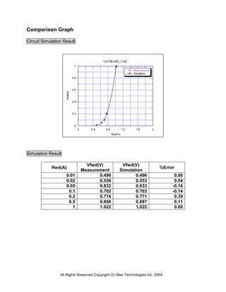 Comparison Graph

Circuit Simulation Result




Simulation Result

                               Vfwd(V)              Vfwd(V)
            Ifwd(A)                                                        %Error
                             Measurement           Simulation
                    0.01            0.496                 0.496                  0.00
                    0.02            0.556                 0.553                  0.54
                    0.05            0.632                 0.633                 -0.16
                     0.1            0.702                 0.703                 -0.14
                     0.2            0.774                 0.771                  0.39
                     0.5            0.898                 0.897                  0.11
                       1            1.022                 1.022                  0.00




                 All Rights Reserved Copyright (C) Bee Technologies Inc. 2004
 