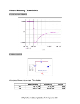 Reverse Recovery Characteristic

Circuit Simulation Result




Evaluation Circuit


                                                        R1

                                                        50

                                 V2 = 10.8V    V1
                                 V1 = -9.25V                           U1
                                 TD = 0
                                 TR = 10ns
                                 TF = 10ns
                                 PW = 20us
                                 PER = 50us         D1SR156-400_110C



                                                             0




Compare Measurement vs. Simulation

                              Measurement                        Simulation        %Error
              trj                   60.0 ns                          59.6 ns            0.66
             trb                   300.0 ns                         303.0 ns            1.00




                    All Rights Reserved Copyright (C) Bee Technologies Inc. 2004
 