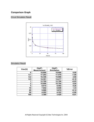 Comparison Graph

Circuit Simulation Result




Simulation Result

                                Cj(pF)               Cj(pF)
            Vrev(V)                                                        %Error
                             Measurement           Simulation
                         0          18.806               18.806                  0.00
                       0.1          17.293               17.479                 -1.08
                       0.2          16.346               15.908                  2.68
                       0.5          14.391               14.417                 -0.18
                         1          12.700               12.706                 -0.05
                         2          10.896               10.794                  0.94
                         5           8.614                8.592                  0.26
                        10           7.042                6.948                  1.33
                        20           5.666                5.674                 -0.14
                        50           4.202                4.322                 -2.86
                      100            3.389                3.420                 -0.91




                 All Rights Reserved Copyright (C) Bee Technologies Inc. 2004
 