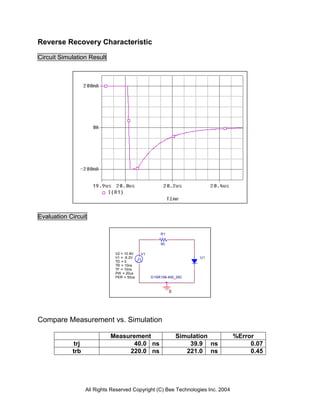 Reverse Recovery Characteristic

Circuit Simulation Result




Evaluation Circuit

                                                    R1

                                                    50

                              V2 = 10.8V   V1
                              V1 = -9.2V                           U1
                              TD = 0
                              TR = 10ns
                              TF = 10ns
                              PW = 20us
                              PER = 50us        D1SR156-400_25C



                                                         0




Compare Measurement vs. Simulation

                            Measurement                      Simulation          %Error
            trj                   40.0 ns                        39.9 ns              0.07
            trb                  220.0 ns                       221.0 ns              0.45




                  All Rights Reserved Copyright (C) Bee Technologies Inc. 2004
 
