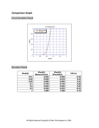 Comparison Graph

Circuit Simulation Result




Simulation Result

                               Vfwd(V)               Vfwd(V)
            Ifwd(A)                                                        %Error
                             Measurement            Simulation
                      0.01          0.562                  0.564                -0.36
                      0.02          0.620                  0.618                 0.32
                      0.05          0.696                  0.693                 0.43
                       0.1          0.755                  0.753                 0.26
                       0.2          0.820                  0.820                 0.00
                       0.5          0.930                  0.933                -0.32
                         1          1.060                  1.058                 0.19




                 All Rights Reserved Copyright (C) Bee Technologies Inc. 2004
 