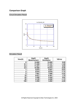 Comparison Graph

Circuit Simulation Result




Simulation Result

                                Cj(pF)                Cj(pF)
            Vrev(V)                                                        %Error
                             Measurement            Simulation
                         0          12.000                12.000                 0.00
                       0.1          11.528                11.747                -1.90
                       0.2          11.241                11.234                 0.06
                       0.5          10.568                10.672                -0.98
                         1           9.875                 9.957                -0.83
                         2           8.975                 9.078                -1.15
                         5           7.601                 7.846                -3.22
                        10           6.477                 6.361                 1.79
                        20           5.388                 5.344                 0.82
                        50           4.129                 4.200                -1.72
                      100            3.394                 3.492                -2.89




                 All Rights Reserved Copyright (C) Bee Technologies Inc. 2004
 