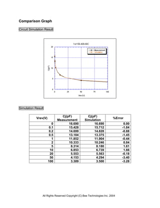 Comparison Graph

Circuit Simulation Result




Simulation Result

                                Cj(pF)               Cj(pF)
            Vrev(V)                                                        %Error
                             Measurement           Simulation
                        0           16.690               16.690                  0.00
                      0.1           15.428               15.712                 -1.84
                      0.2           14.699               14.828                 -0.88
                      0.5           13.184               13.375                 -1.45
                        1           11.852               11.904                 -0.44
                        2           10.333               10.246                  0.84
                        5            8.314                8.180                  1.61
                       10            6.853                6.739                  1.66
                       20            5.553                5.563                 -0.18
                       50            4.153                4.294                 -3.40
                      100            3.389                3.500                 -3.28




                 All Rights Reserved Copyright (C) Bee Technologies Inc. 2004
 