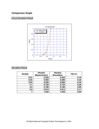 Comparison Graph

Circuit Simulation Result




Simulation Result

                              Vfwd(V)                Vfwd(V)
           Ifwd(A)                                                          %Error
                            Measurement             Simulation
                     0.01           0.526                   0.525                 0.19
                     0.02           0.582                   0.580                 0.34
                     0.05           0.658                   0.660                -0.30
                      0.1           0.726                   0.724                 0.28
                      0.2           0.796                   0.796                 0.00
                      0.5           0.914                   0.913                 0.11
                        1           1.038                   1.038                 0.00




                 All Rights Reserved Copyright (C) Bee Technologies Inc. 2004
 