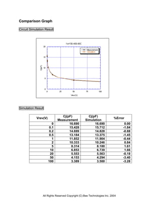 Comparison Graph

Circuit Simulation Result




Simulation Result

                                Cj(pF)               Cj(pF)
            Vrev(V)                                                        %Error
                             Measurement           Simulation
                         0          16.690               16.690                  0.00
                       0.1          15.428               15.712                 -1.84
                       0.2          14.699               14.828                 -0.88
                       0.5          13.184               13.375                 -1.45
                         1          11.852               11.904                 -0.44
                         2          10.333               10.246                  0.84
                         5           8.314                8.180                  1.61
                        10           6.853                6.739                  1.66
                        20           5.553                5.563                 -0.18
                        50           4.153                4.294                 -3.40
                      100            3.389                3.500                 -3.28




                 All Rights Reserved Copyright (C) Bee Technologies Inc. 2004
 