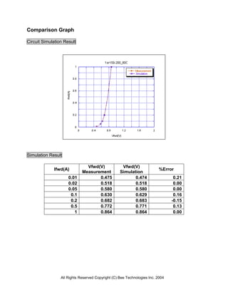 Comparison Graph

Circuit Simulation Result




Simulation Result

                               Vfwd(V)              Vfwd(V)
             Ifwd(A)                                                      %Error
                             Measurement           Simulation
                     0.01           0.475                 0.474                  0.21
                     0.02           0.518                 0.518                  0.00
                     0.05           0.580                 0.580                  0.00
                      0.1           0.630                 0.629                  0.16
                      0.2           0.682                 0.683                 -0.15
                      0.5           0.772                 0.771                  0.13
                        1           0.864                 0.864                  0.00




                 All Rights Reserved Copyright (C) Bee Technologies Inc. 2004
 