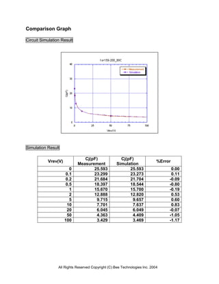 Comparison Graph

Circuit Simulation Result




Simulation Result

                               Cj(pF)                 Cj(pF)
           Vrev(V)                                                          %Error
                            Measurement             Simulation
                       0           25.593                 25.593                  0.00
                     0.1           23.299                 23.273                  0.11
                     0.2           21.684                 21.704                 -0.09
                     0.5           18.397                 18.544                 -0.80
                       1           15.670                 15.700                 -0.19
                       2           12.888                 12.820                  0.53
                       5            9.715                   9.657                 0.60
                      10            7.701                   7.637                 0.83
                      20            6.045                   6.049                -0.07
                      50            4.363                   4.409                -1.05
                     100            3.429                   3.469                -1.17




                 All Rights Reserved Copyright (C) Bee Technologies Inc. 2004
 