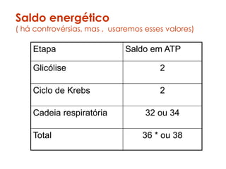 Saldo energético
( há controvérsias, mas , usaremos esses valores)
Etapa Saldo em ATP
Glicólise 2
Ciclo de Krebs 2
Cadeia respiratória 32 ou 34
Total 36 * ou 38
 