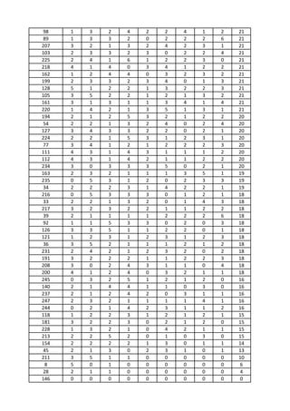 98    1   3   2   4   2   2   4   1   2   21
89    1   3   3   2   0   2   2   2   6   21
207   3   2   1   3   2   4   2   3   1   21
103   2   3   3   2   3   0   2   2   4   21
225   2   4   1   6   1   2   2   3   0   21
218   4   1   4   0   3   4   1   2   2   21
162   1   2   4   4   0   3   2   3   2   21
199   2   3   3   2   3   4   0   1   3   21
128   5   1   2   2   1   3   2   2   3   21
105   3   5   2   2   1   2   1   3   2   21
161   3   1   3   1   1   3   4   1   4   21
220   1   4   2   1   3   5   1   3   1   21
194   2   1   2   5   3   2   1   2   2   20
54    2   2   1   3   2   4   0   2   4   20
127   3   4   3   3   2   2   0   2   1   20
224   2   2   1   5   3   1   2   3   1   20
77    3   4   1   2   1   2   2   2   3   20
111   4   3   1   4   3   1   1   1   2   20
112   4   3   1   4   2   1   1   2   2   20
234   3   0   3   3   3   5   0   2   1   20
163   2   3   2   1   1   1   3   5   1   19
235   0   5   3   1   2   0   2   3   3   19
34    2   2   2   3   1   4   2   2   1   19
216   0   5   3   3   3   0   1   2   1   18
33    2   2   1   3   2   0   1   4   3   18
217   3   2   3   2   2   1   1   2   2   18
39    2   1   1   1   1   2   2   2   6   18
92    1   1   5   3   3   0   2   0   3   18
126   3   3   5   1   1   2   2   0   1   18
121   1   2   3   1   2   3   1   2   3   18
36    3   5   2   1   1   1   2   1   2   18
231   2   4   2   1   2   3   2   0   2   18
191   3   2   2   2   1   1   2   2   3   18
208   3   0   2   4   3   1   1   0   4   18
200   4   1   2   4   0   3   2   1   1   18
245   0   3   2   5   1   2   1   2   0   16
140   2   1   4   4   1   1   0   3   0   16
237   2   1   2   4   2   0   3   1   1   16
247   2   3   2   1   1   1   1   4   1   16
244   0   2   1   4   2   3   1   1   2   16
118   1   2   2   3   1   2   1   2   1   15
181   3   2   2   3   0   2   1   2   0   15
228   1   3   2   1   0   4   2   1   1   15
213   2   2   5   2   0   1   0   3   0   15
154   2   2   2   2   1   3   0   1   1   14
45    2   1   3   0   2   3   1   0   1   13
211   3   5   1   1   0   0   0   0   0   10
 8    5   0   1   0   0   0   0   0   0   6
28    2   1   1   0   0   0   0   0   0   4
146   0   0   0   0   0   0   0   0   0   0
 