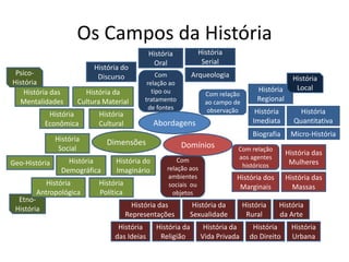 Os Campos da História
                                              História         História
                                               Oral             Serial
                           História do
 Psico-                     Discurso             Com          Arqueologia
História                                                                                          História
                                             relação ao
                                               tipo ou                               História      Local
    História das        História da                                Com relação
  Mentalidades        Cultura Material      tratamento             ao campo de       Regional
                                              de fontes             observação
             História       História                                                 História       História
            Econômica       Cultural            Abordagens                          Imediata      Quantitativa
                                                                                    Biografia    Micro-História
               História        Dimensões
                Social                                    Domínios           Com relação
                                                                                                História das
                                                        Com                  aos agentes
Geo-História      História        História do                                                    Mulheres
                                                    relação aos               históricos
                Demográfica       Imaginário
                                                    ambientes                História dos       História das
          História          História                 sociais ou               Marginais           Massas
       Antropológica        Política                  objetos
  Etno-
 História                                História das        História da         História   História
                                       Representações       Sexualidade           Rural     da Arte
                                  História      História da        História da      História      História
                                 das Ideias      Religião         Vida Privada     do Direito     Urbana
 