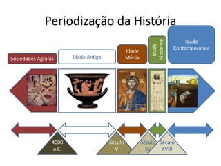 Periodização da História
                                                                           Idade




                                                             Moderna
                                                              Idade
                                                                       Contemporânea
                                                 Idade
Sociedades Ágrafas       Idade Antiga            Média




                 4000                   Século           Século Século
                  a.C.                    V                XV    XVIII
 