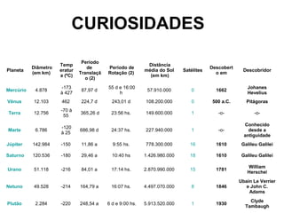 Planeta
Diâmetro
(em km)
Temp
eratur
a (ºC)
Período
de
Translaçã
o (2)
Período de
Rotação (2)
Distância
média do Sol
(em km)
Satélites
Descobert
o em
Descobridor
Mercúrio 4.878
-173
à 427
87,97 d
55 d e 16:00
h
57.910.000 0 1662
Johanes
Hevelius
Vênus 12.103 462 224,7 d 243,01 d 108.200.000 0 500 a.C. Pitágoras
Terra 12.756
-70 à
55
365,26 d 23:56 hs. 149.600.000 1 -o- -o-
Marte 6.786
-120
à 25
686,98 d 24:37 hs. 227.940.000 1 -o-
Conhecido
desde a
antiguidade
Júpiter 142.984 -150 11,86 a 9:55 hs. 778.300.000 16 1610 Galileu Galilei
Saturno 120.536 -180 29,46 a 10:40 hs 1.426.980.000 18 1610 Galileu Galilei
Urano 51.118 -216 84,01 a 17:14 hs. 2.870.990.000 15 1781
William
Herschel
Netuno 49.528 -214 164,79 a 16:07 hs. 4.497.070.000 8 1846
Ubain Le Verrier
e John C.
Adams
Plutão 2.284 -220 248,54 a 6 d e 9:00 hs. 5.913.520.000 1 1930
Clyde
Tambaugh
CURIOSIDADES
 