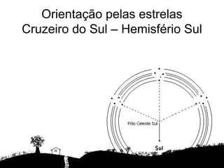 Orientação pelas estrelas
Cruzeiro do Sul – Hemisfério Sul
 