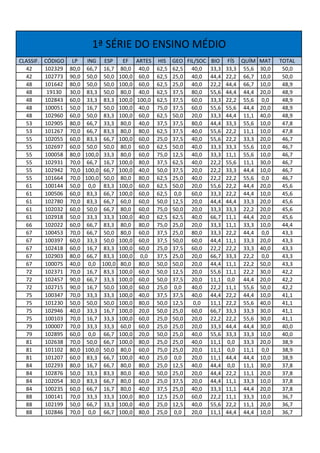 1ª SÉRIE DO ENSINO MÉDIO
CLASSIF.   CÓDIGO    LP     ING     ESP      EF ARTES HIS GEO FIL/SOC BIO FÍS QUÍM MAT      TOTAL
  42       102329   80,0    66,7    16,7    80,0 40,0 62,5 62,5 40,0 33,3 33,3 55,6 30,0     50,0
  42       102773   90,0    50,0    50,0   100,0 60,0 62,5 25,0 40,0 44,4 22,2 66,7 10,0     50,0
  48       101642   80,0    50,0    50,0   100,0 60,0 62,5 25,0 40,0 22,2 44,4 66,7 10,0     48,9
  48        19130   30,0    83,3    50,0    80,0 40,0 62,5 37,5 80,0 55,6 44,4 44,4 20,0     48,9
  48       102843   60,0    33,3    83,3   100,0 100,0 62,5 37,5 60,0 33,3 22,2 55,6 0,0     48,9
  48       100051   50,0    16,7    50,0   100,0 40,0 75,0 37,5 60,0 55,6 55,6 44,4 20,0     48,9
  48       102960   60,0    50,0    83,3   100,0 60,0 62,5 50,0 20,0 33,3 44,4 11,1 40,0     48,9
  53       102905   80,0    66,7    33,3    80,0 40,0 37,5 37,5 80,0 44,4 33,3 55,6 10,0     47,8
  53       101267   70,0    66,7    83,3    80,0 80,0 62,5 37,5 40,0 55,6 22,2 11,1 10,0     47,8
  55       102055   60,0    83,3    66,7   100,0 60,0 25,0 37,5 40,0 55,6 22,2 33,3 20,0     46,7
  55       102697   60,0    50,0    50,0    80,0 60,0 62,5 50,0 40,0 33,3 33,3 55,6 10,0     46,7
  55       100058   80,0   100,0    33,3    80,0 60,0 75,0 12,5 40,0 33,3 11,1 55,6 10,0     46,7
  55       102931   70,0    66,7    16,7   100,0 80,0 37,5 62,5 40,0 22,2 55,6 11,1 30,0     46,7
  55       102942   70,0   100,0    66,7   100,0 40,0 50,0 37,5 20,0 22,2 33,3 44,4 10,0     46,7
  55       101664   70,0   100,0    50,0    80,0 80,0 62,5 25,0 40,0 22,2 22,2 55,6 0,0      46,7
  61       100144   50,0     0,0    83,3   100,0 60,0 62,5 50,0 20,0 55,6 22,2 44,4 20,0     45,6
  61       100506   60,0    83,3    66,7   100,0 60,0 62,5 0,0   60,0 33,3 22,2 44,4 10,0    45,6
  61       102780   70,0    83,3    66,7    60,0 60,0 50,0 12,5 20,0 44,4 44,4 33,3 20,0     45,6
  61       102032   60,0    50,0    66,7    80,0 60,0 75,0 50,0 20,0 33,3 33,3 22,2 20,0     45,6
  61       102918   50,0    33,3    33,3   100,0 40,0 62,5 62,5 40,0 66,7 11,1 44,4 20,0     45,6
  66       102022   60,0    66,7    83,3    80,0 80,0 75,0 25,0 20,0 33,3 11,1 33,3 10,0     44,4
  67       100453   70,0    66,7    50,0    80,0 60,0 37,5 25,0 80,0 33,3 22,2 44,4 0,0      43,3
  67       100397   60,0    33,3    50,0   100,0 60,0 37,5 50,0 60,0 44,4 11,1 33,3 20,0     43,3
  67       102418   60,0    16,7    83,3   100,0 60,0 25,0 37,5 60,0 22,2 22,2 33,3 40,0     43,3
  67       102903   80,0    66,7    83,3   100,0 0,0   37,5 25,0 20,0 66,7 33,3 22,2 0,0     43,3
  67       100075   40,0     0,0   100,0    80,0 80,0 50,0 50,0 20,0 44,4 11,1 22,2 50,0     43,3
  72       102371   70,0    16,7    83,3   100,0 60,0 50,0 12,5 20,0 55,6 11,1 22,2 30,0     42,2
  72       102457   90,0    66,7    33,3   100,0 60,0 50,0 37,5 20,0 11,1 0,0 44,4 20,0      42,2
  72       102715   90,0    16,7    50,0   100,0 60,0 25,0 0,0   40,0 22,2 11,1 55,6 50,0    42,2
  75       100347   70,0    33,3    33,3   100,0 40,0 37,5 37,5 40,0 44,4 22,2 44,4 10,0     41,1
  75       101230   50,0    50,0    50,0   100,0 80,0 50,0 12,5   0,0 11,1 22,2 55,6 40,0    41,1
  75       102946   40,0    33,3    16,7   100,0 20,0 50,0 25,0 60,0 66,7 33,3 33,3 30,0     41,1
  75       100103   70,0    16,7    33,3   100,0 60,0 25,0 50,0 20,0 22,2 22,2 55,6 30,0     41,1
  79       100007   70,0    33,3    33,3    60,0 60,0 25,0 25,0 20,0 33,3 44,4 44,4 30,0     40,0
  79       102895   60,0     0,0    66,7   100,0 20,0 50,0 25,0 40,0 55,6 33,3 33,3 10,0     40,0
  81       102638   70,0    50,0    66,7   100,0 80,0 25,0 25,0 40,0 11,1 0,0 33,3 20,0      38,9
  81       101102   80,0   100,0    50,0    80,0 60,0 75,0 25,0 20,0 11,1 0,0 11,1 0,0       38,9
  81       101207   60,0    83,3    66,7   100,0 40,0 25,0 0,0   20,0 11,1 44,4 44,4 10,0    38,9
  84       102293   80,0    16,7    66,7    80,0 80,0 25,0 12,5 40,0 44,4 0,0 11,1 30,0      37,8
  84       102876   50,0    33,3    83,3    80,0 40,0 50,0 25,0 20,0 44,4 22,2 11,1 20,0     37,8
  84       102054   30,0    83,3    66,7    80,0 60,0 25,0 37,5 20,0 44,4 11,1 33,3 10,0     37,8
  84       100235   60,0    66,7    16,7    80,0 40,0 37,5 25,0 40,0 33,3 11,1 44,4 20,0     37,8
  88       100141   70,0    33,3    33,3   100,0 80,0 12,5 25,0 60,0 22,2 11,1 33,3 10,0     36,7
  88       102199   50,0    66,7    33,3   100,0 40,0 25,0 12,5 40,0 55,6 22,2 11,1 20,0     36,7
  88       102846   70,0     0,0    66,7   100,0 80,0 25,0 0,0   20,0 11,1 44,4 44,4 10,0    36,7
 