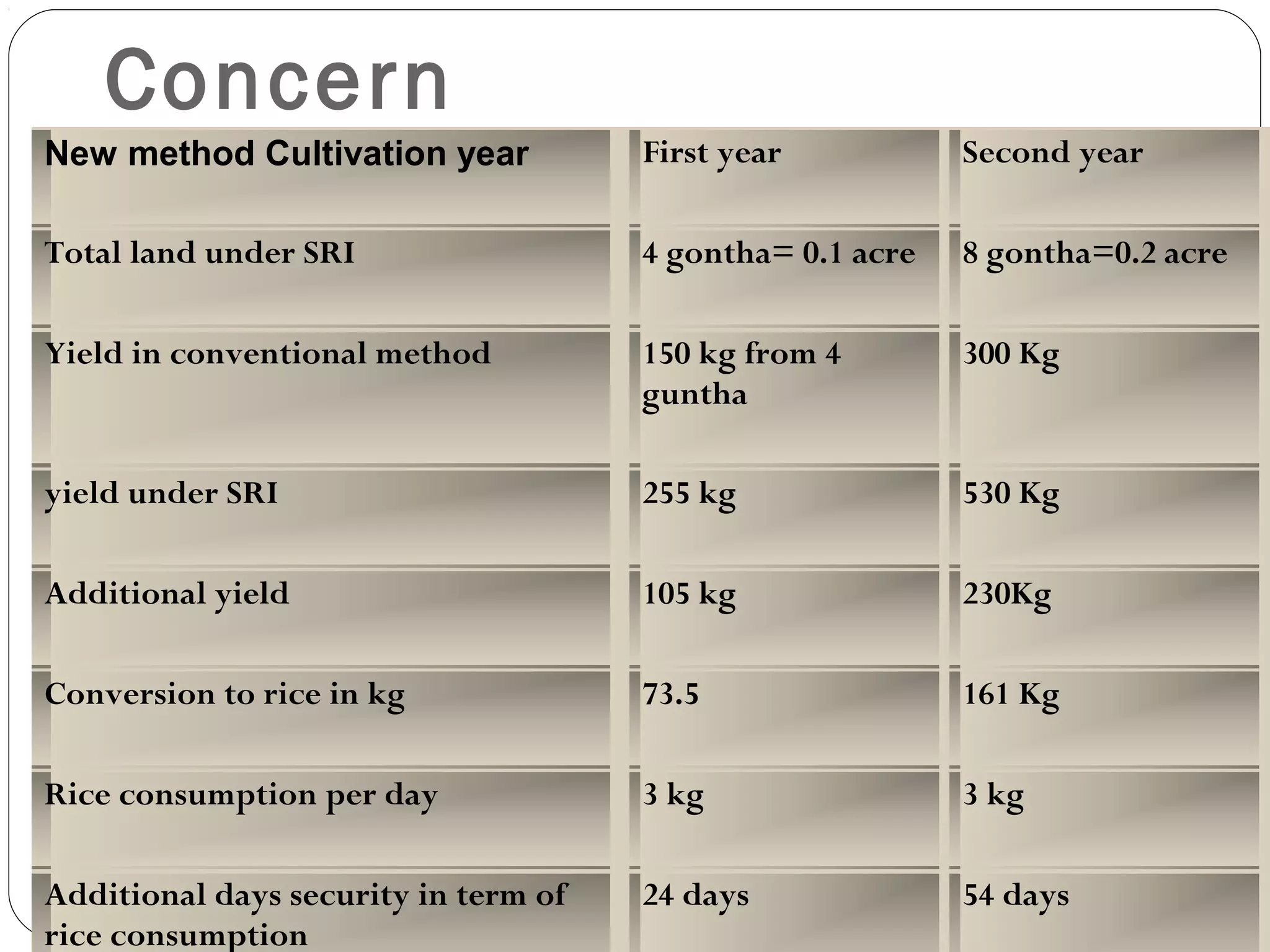 Concern
New method Cultivation year           First year           Second year

Total land under SRI                  4 gontha= 0.1 acre   8 gontha=0.2 acre

Yield in conventional method          150 kg from 4        300 Kg
                                      guntha

yield under SRI                       255 kg               530 Kg

Additional yield                      105 kg               230Kg

Conversion to rice in kg              73.5                 161 Kg

Rice consumption per day              3 kg                 3 kg

Additional days security in term of   24 days              54 days
rice consumption
 