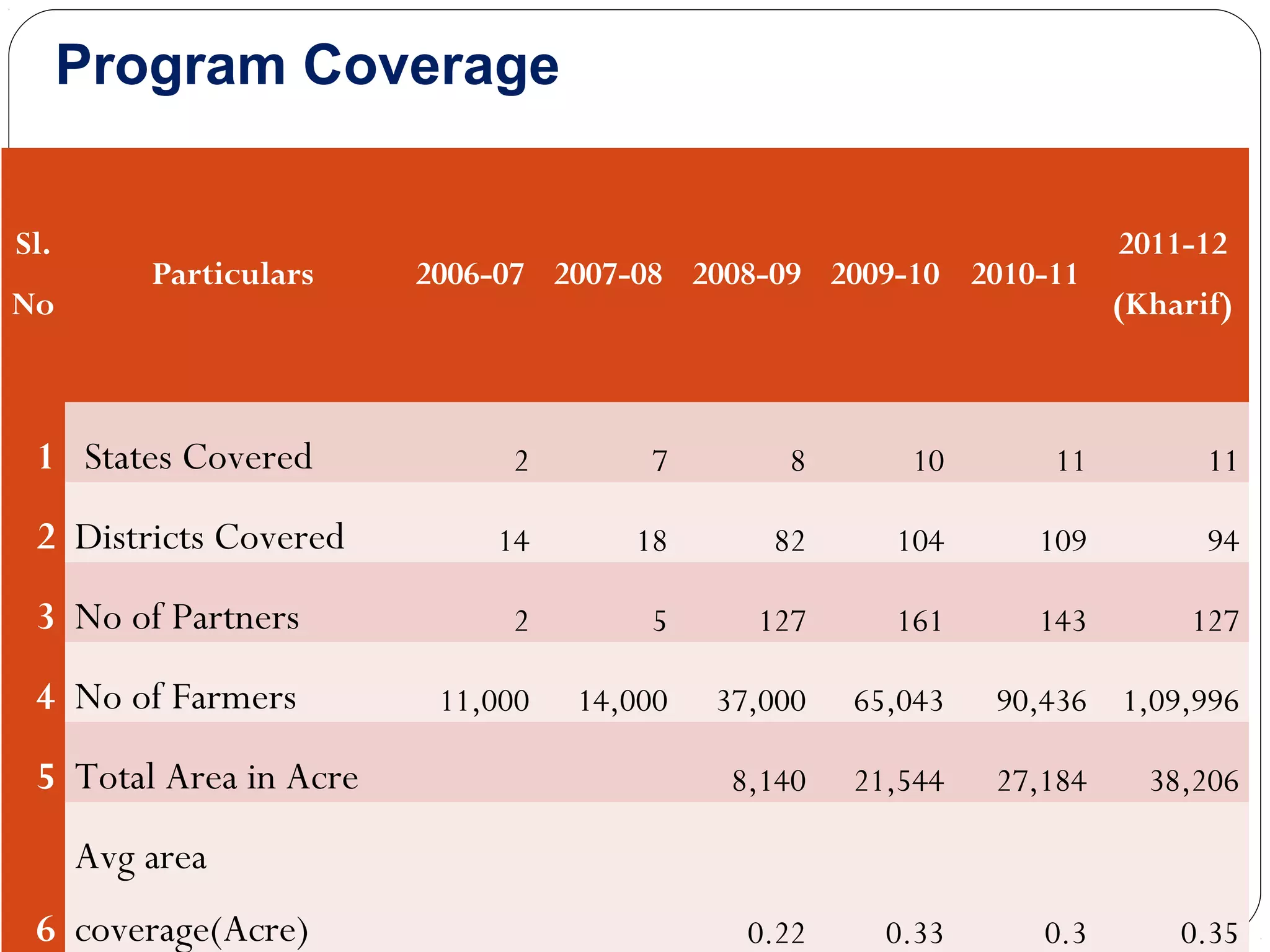 Program Coverage


Sl.                                                                   2011-12
          Particulars   2006-07 2007-08 2008-09 2009-10 2010-11
No                                                                    (Kharif)



 1 States Covered            2        7        8       10       11          11

 2 Districts Covered        14       18       82      104      109          94

 3 No of Partners            2        5      127      161      143         127

 4 No of Farmers         11,000   14,000   37,000   65,043   90,436 1,09,996

 5 Total Area in Acre                       8,140   21,544   27,184     38,206

      Avg area
 6 coverage(Acre)                            0.22     0.33      0.3       0.35
 