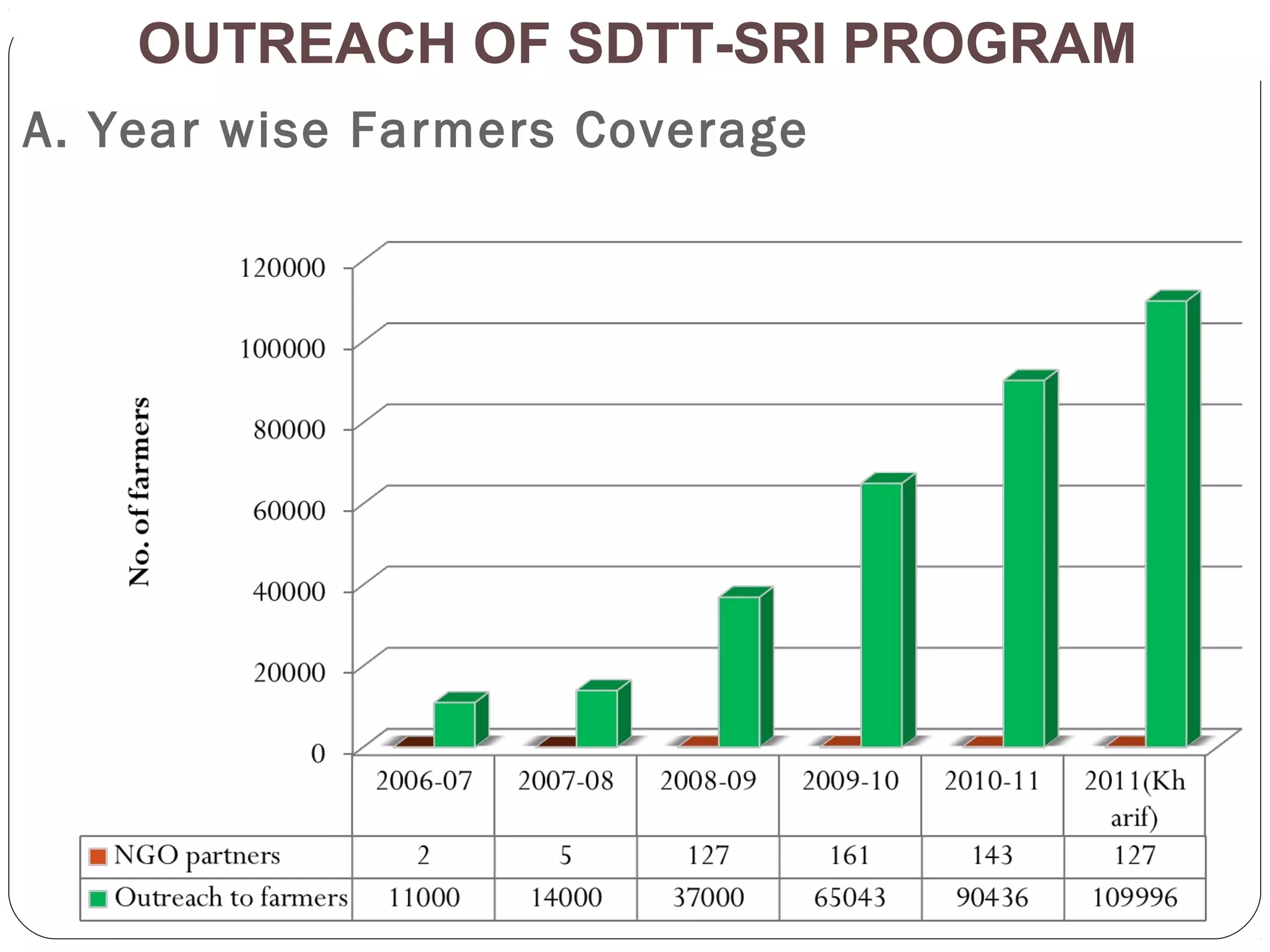 OUTREACH OF SDTT-SRI PROGRAM
A. Year wise Farmers Coverage
 