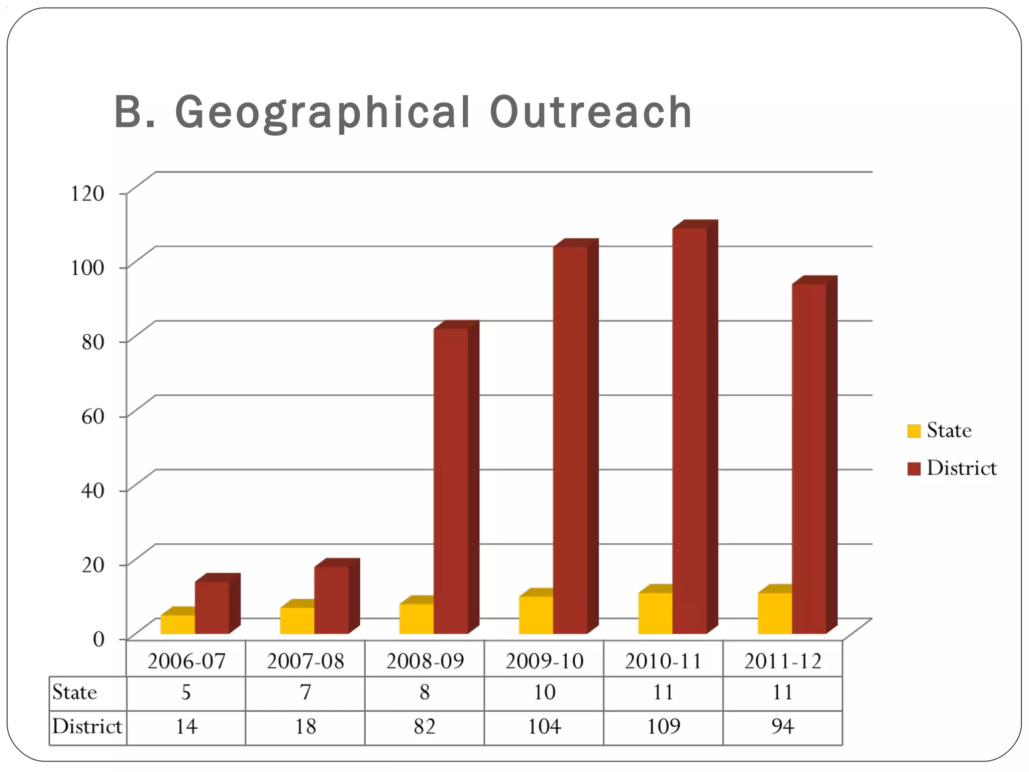 B. Geographical Outreach
 