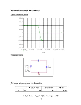 All Rights Reserved Copyright (C) Bee Technologies Inc. 2008
- 8 -
Time
19.99us 20.01us 20.03us 20.05us 20.07us 20.09us
I(R1)
-400mA
-300mA
-200mA
-100mA
-0mA
100mA
200mA
300mA
400mA
Reverse Recovery Characteristic
Circuit Simulation Result
Evaluation Circuit
Compare Measurement vs. Simulation
Measurement Simulation %Error
trj ns 7.00 6.97 -0.43
V1
TD = 22ns
TF = 8ns
PW = 20us
PER = 50us
V1 = -9.1V
TR = 5ns
V2 = 11.1V
R1
50
0
D1
1SS187
 