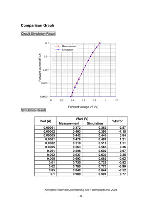 All Rights Reserved Copyright (C) Bee Technologies Inc. 2008
- 5 -
0.00001
0.0001
0.001
0.01
0.1
0 0.2 0.4 0.6 0.8 1 1.2
ForwardcurrentIF(A)
Forward voltage VF (V)
Measurement
Simulation
Comparison Graph
Circuit Simulation Result
Simulation Result
Ifwd (A)
Vfwd (V)
%Error
Measurement Simulation
0.00001 0.372 0.362 -2.57
0.00002 0.403 0.398 -1.15
0.00005 0.442 0.446 0.84
0.0001 0.476 0.482 1.21
0.0002 0.510 0.518 1.51
0.0005 0.563 0.565 0.36
0.001 0.596 0.602 0.97
0.002 0.637 0.639 0.25
0.005 0.693 0.689 -0.62
0.01 0.735 0.729 -0.82
0.02 0.780 0.773 -0.90
0.05 0.848 0.844 -0.52
0.1 0.900 0.907 0.77
 