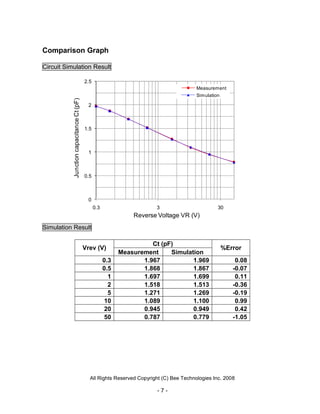 All Rights Reserved Copyright (C) Bee Technologies Inc. 2008
- 7 -
0
0.5
1
1.5
2
2.5
0.3 3 30
JunctioncapacitanceCt(pF)
Reverse Voltage VR (V)
Measurement
Simulation
Comparison Graph
Circuit Simulation Result
Simulation Result
Vrev (V)
Ct (pF)
%Error
Measurement Simulation
0.3 1.967 1.969 0.08
0.5 1.868 1.867 -0.07
1 1.697 1.699 0.11
2 1.518 1.513 -0.36
5 1.271 1.269 -0.19
10 1.089 1.100 0.99
20 0.945 0.949 0.42
50 0.787 0.779 -1.05
 