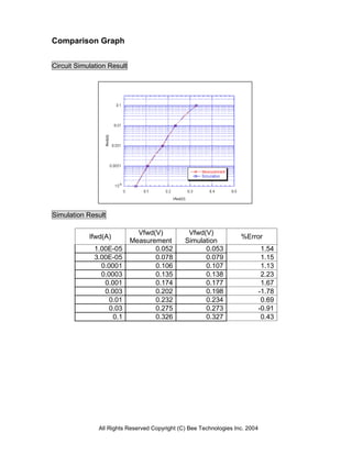 Comparison Graph


Circuit Simulation Result




Simulation Result

                              Vfwd(V)           Vfwd(V)
            Ifwd(A)                                                 %Error
                            Measurement        Simulation
              1.00E-05             0.052             0.053                     1.54
              3.00E-05             0.078             0.079                     1.15
                0.0001             0.106             0.107                     1.13
                0.0003             0.135             0.138                     2.23
                 0.001             0.174             0.177                     1.67
                 0.003             0.202             0.198                    -1.78
                   0.01            0.232             0.234                     0.69
                   0.03            0.275             0.273                    -0.91
                    0.1            0.326             0.327                     0.43




               All Rights Reserved Copyright (C) Bee Technologies Inc. 2004
 