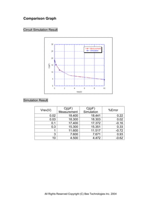 Comparison Graph


Circuit Simulation Result




Simulation Result

                               Cj(pF)            Cj(pF)
            Vrev(V)                                                 %Error
                            Measurement        Simulation
                    0.02          18.400            18.441                 0.22
                    0.03          18.300            18.303                 0.02
                     0.1          17.400            17.372                -0.16
                     0.3          15.300            15.351                 0.33
                       1          11.600            11.517                -0.72
                       3           7.600             7.671                 0.93
                      10           4.500             4.472                -0.62




               All Rights Reserved Copyright (C) Bee Technologies Inc. 2004
 