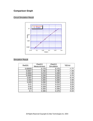Comparison Graph


Circuit Simulation Result




Simulation Result

                              Vfwd(V)            Vfwd(V)
           Ifwd(A)                                                    %Error
                            Measurement         Simulation
              0.00005              0.175               0.172                  -1.71
               0.0001              0.192               0.190                  -1.09
               0.0002              0.210               0.208                  -1.00
               0.0005              0.230               0.232                   0.70
                 0.001             0.250               0.250                  -0.16
                 0.002             0.265               0.268                   0.98
                 0.005             0.290               0.292                   0.55
                  0.01             0.310               0.310                   0.03
                  0.02             0.328               0.329                   0.34
                  0.05             0.355               0.356                   0.25
                    0.1            0.380               0.379                  -0.24




               All Rights Reserved Copyright (C) Bee Technologies Inc. 2004
 