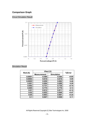 Comparison Graph

Circuit Simulation Result




Simulation Result

                                          Vfwd (V)
             Ifwd (A)                                                   %Error
                            Measurement            Simulation
                 0.0001            0.589                  0.584                 -0.85
                 0.0002            0.618                  0.618                  0.00
                 0.0005            0.659                  0.662                  0.46
                  0.001            0.694                  0.696                  0.29
                  0.002            0.731                  0.730                 -0.14
                  0.005            0.775                  0.776                  0.13
                   0.01            0.812                  0.811                 -0.12
                   0.02            0.852                  0.848                 -0.47
                   0.05            0.903                  0.901                 -0.22
                    0.1            0.947                  0.948                  0.11




                 All Rights Reserved Copyright (C) Bee Technologies Inc. 2008

                                            -5-
 