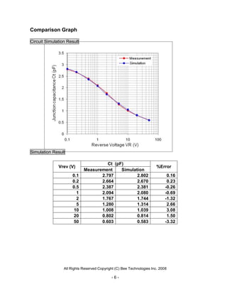 Comparison Graph

Circuit Simulation Result




Simulation Result

                                      Ct (pF)
              Vrev (V)                                                 %Error
                            Measurement     Simulation
                      0.1          2.797           2.802                     0.16
                      0.2          2.664           2.670                     0.23
                      0.5          2.387           2.381                    -0.26
                        1          2.094           2.080                    -0.69
                        2          1.767           1.744                    -1.32
                        5          1.280           1.314                     2.66
                       10          1.008           1.039                     3.08
                       20          0.802           0.814                     1.50
                       50          0.603           0.583                    -3.32




                 All Rights Reserved Copyright (C) Bee Technologies Inc. 2008

                                            -6-
 