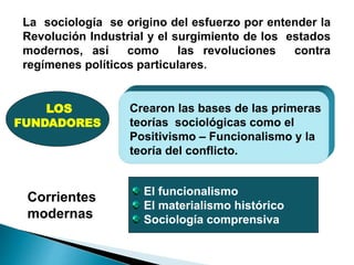 Crearon las bases de las primeras
teorías sociológicas como el
Positivismo – Funcionalismo y la
teoría del conflicto.
La sociología se origino del esfuerzo por entender la
Revolución Industrial y el surgimiento de los estados
modernos, así como las revoluciones contra
regímenes políticos particulares.
LOS
FUNDADORES
Corrientes
modernas
El funcionalismo
El materialismo histórico
Sociología comprensiva
 