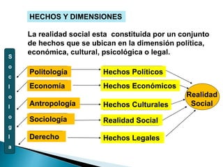 HECHOS Y DIMENSIONES
La realidad social esta constituida por un conjunto
de hechos que se ubican en la dimensión política,
económica, cultural, psicológica o legal.
Politología Hechos Políticos
Economía Hechos Económicos
Antropología Hechos Culturales
Sociología Realidad Social
Derecho Hechos Legales
Realidad
Social
S
o
c
I
o
l
o
g
I
a
 