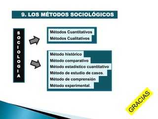 9. LOS MÉTODOS SOCIOLÓGICOS
Métodos Cualitativos
Métodos Cuantitativos
Método histórico
Método comparativo
Método estadístico cuantitativo
Método de estudio de casos.
Método de comprensión
Método experimental.
S
O
C
I
O
L
O
G
I
A
 