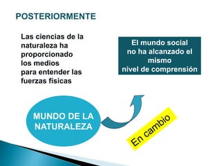 MUNDO DE LA
NATURALEZA
Las ciencias de la
naturaleza ha
proporcionado
los medios
para entender las
fuerzas físicas
El mundo social
no ha alcanzado el
mismo
nivel de comprensión
POSTERIORMENTE
 