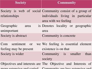 Society Community
Society is web of social
relationships
Community consist of a group of
individuals living in particular
area with we feeling
Geographic area is
unimportant
Denotes locality or geographic
area
Society is abstract Community is concrete
Com sentiment or we
feeling may be present
We feeling is essential element
existence is on that
Society is wider Community is smaller than
society
Objectives and interests are The Objective and Interests ofLohith Shetty
 