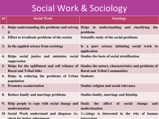 Social Work & Sociology
10 Social Work Sociology
1. Helps understanding the problems and solving
it
Helps in understanding and classifying the
problems
2. Effort to irradicate problems of the society Scientific study of the social problems
3. In the applied science from sociology Is a pure science initiating social work to
application
4. Helps social justice and minimize social
suppression
Studies the basis of social stratification
5. Helps for the upliftment and self reliance of
Rural and Tribal folks
Studies the nature, characteristics and problems of
Rural and Tribal Communities
6. Helps in reducing the problems of Urban
population
Students
7. Promotes secularization Studies religion and social relevance
8. Reduce family and marriage problems Studies family, marriage and Kinship
9. Help people to cope with social change and
modernization
Study the affect of social change and
modernization
10 Social Work understand and diagnose the Sociology is interested in the why of humanLohith Shetty
 