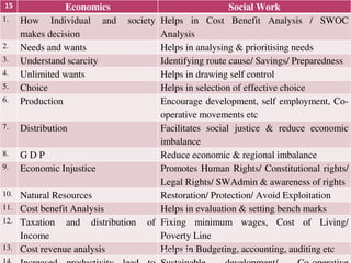 15 Economics Social Work
1. How Individual and society
makes decision
Helps in Cost Benefit Analysis / SWOC
Analysis
2. Needs and wants Helps in analysing & prioritising needs
3. Understand scarcity Identifying route cause/ Savings/ Preparedness
4. Unlimited wants Helps in drawing self control
5. Choice Helps in selection of effective choice
6. Production Encourage development, self employment, Co-
operative movements etc
7. Distribution Facilitates social justice & reduce economic
imbalance
8. G D P Reduce economic & regional imbalance
9. Economic Injustice Promotes Human Rights/ Constitutional rights/
Legal Rights/ SWAdmin & awareness of rights
10. Natural Resources Restoration/ Protection/ Avoid Exploitation
11. Cost benefit Analysis Helps in evaluation & setting bench marks
12. Taxation and distribution of
Income
Fixing minimum wages, Cost of Living/
Poverty Line
13. Cost revenue analysis Helps in Budgeting, accounting, auditing etcLohith Shetty
 