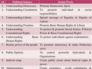 13 Political Science Social Work
1. Understanding Democracy Promote Democratic Spirit
2. Understanding Constitution To promote individual & social
responcibilities
3. Understanding Liberty Spread message of Equality & Dignity of
Labour
4. Understanding Freedom Promote Basic Human Rights & Liberty
5. Understanding
Constitutional Rights
To protect & promote Social Justice, Political
Power & Basic Constitutional Rights
6. Understanding Basic
Human Rights
To protect individuals against exploitations
7. Realize power of the people To promote democracy & make Politicians
serve
8. Public Opinion To control powerful Individuals &
Organisations
9. Judicial setup Create public aware about Judicial rights &
power
10. Administration Create awareness avoid exploitation &
Lohith Shetty
 