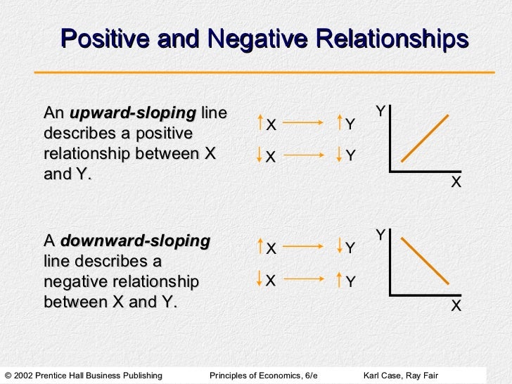 What is the difference between positive and negative correlation?